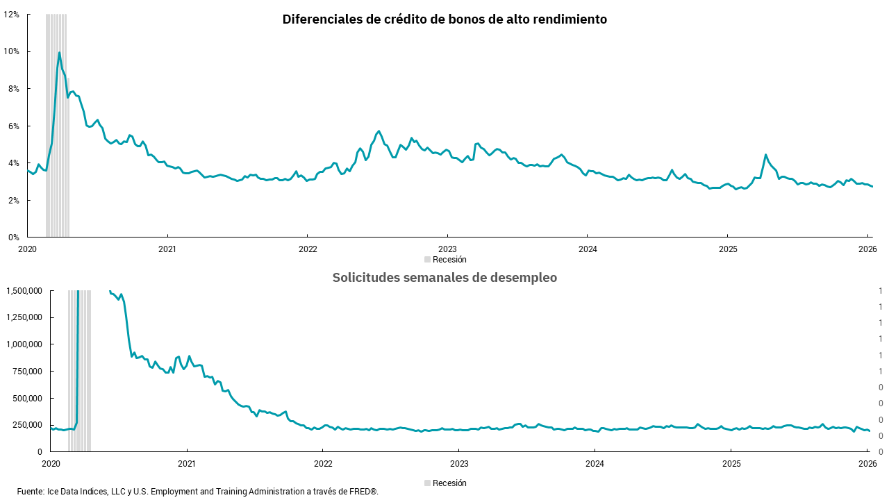 Gráfico de diferenciales de crédito de bonos de alto rendimiento y solicitudes iniciales semanales de desempleo de 2020 a 2026.