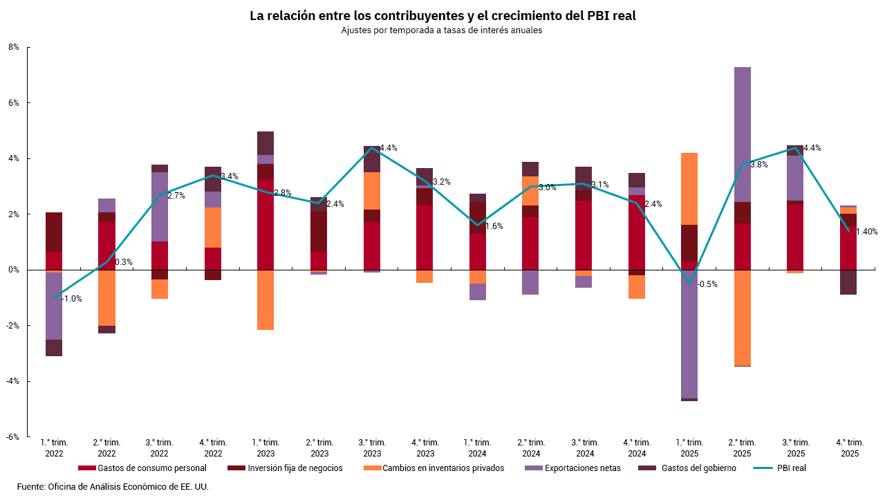 Gráfico de contribuyentes al crecimiento del PIB real ajustado estacionalmente a tasas anuales de 2022 a 2025.