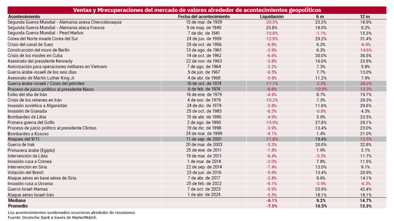 Gráfico de ventas y recuperaciones del mercado de valores en torno a eventos geopolíticos.
