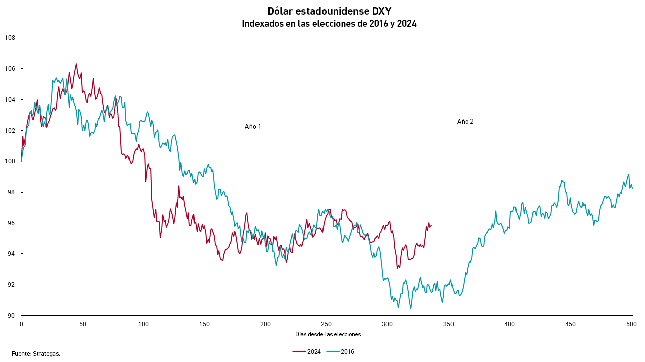 Gráfico del dólar estadounidense DXY indexado en las elecciones 2016 y 2024.