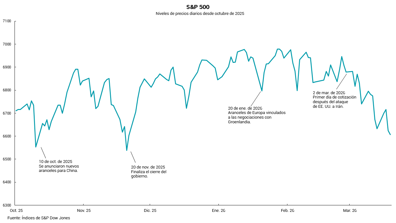 Gráfico de los niveles de precios diarios del S&P 500 desde el 2025 de octubre.